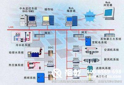 楼宇自控系统，楼宇设备自控系统，建筑智能化