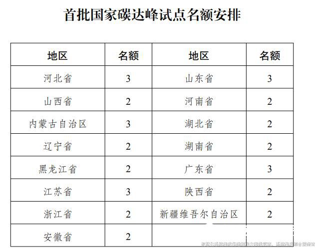 裕乾解读：《国家碳达峰试点建设方案》